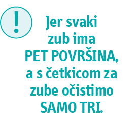 Jer svaki zub ima PET POVRŠINA, a s četkicom za zube očistimo SAMO TRI.